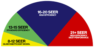 SEER Ratings Demystified: What You Need to Know for AC Replacement