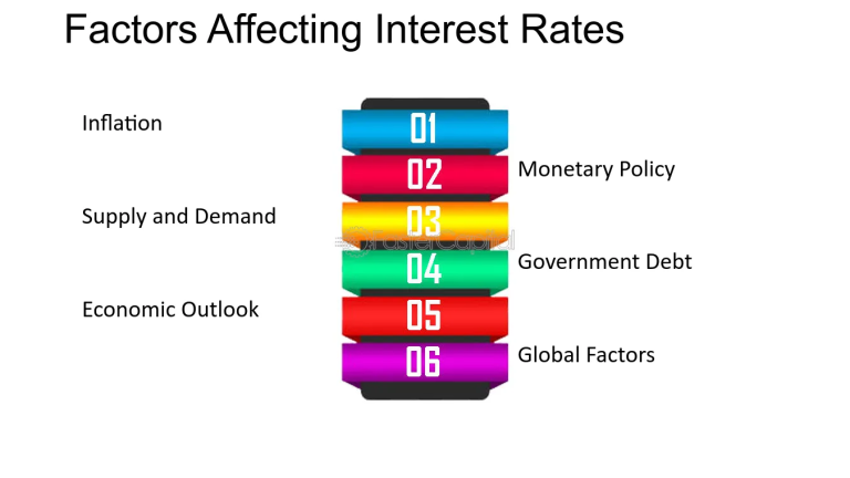 Dynamic Trends: Understanding the Impact of Economic Factors on Fixed Deposit Interest Rates