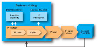 IP Management: Maximizing Your Intellectual Property Assets